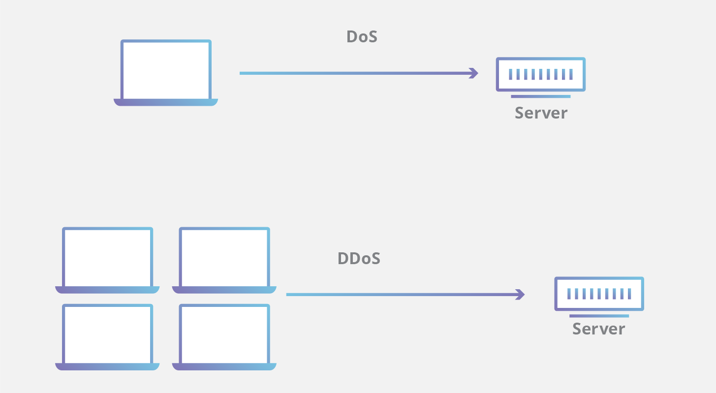 DoS and DDoS