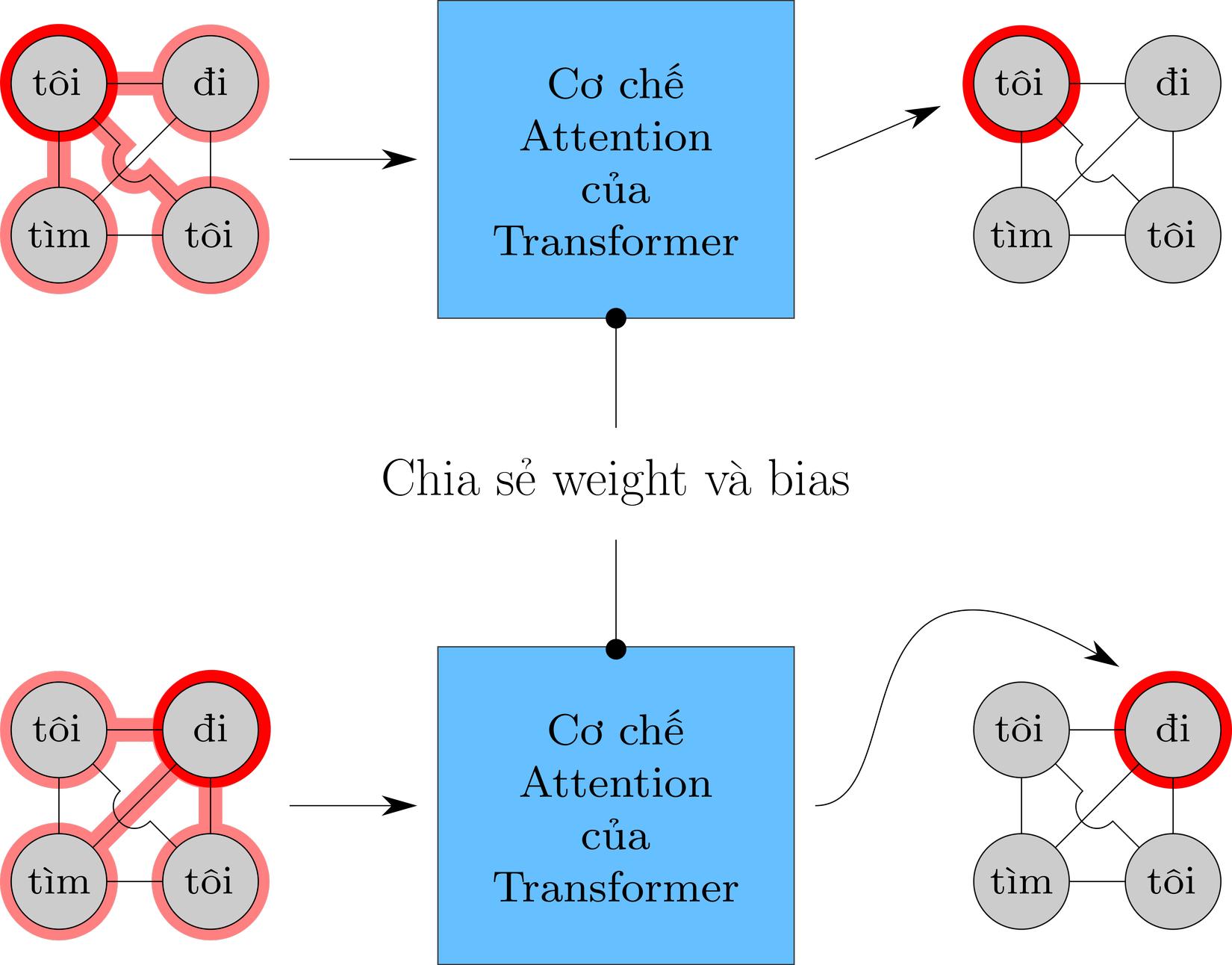Giữa Convolutional Neural Network, Transformer và Graph Neural Network