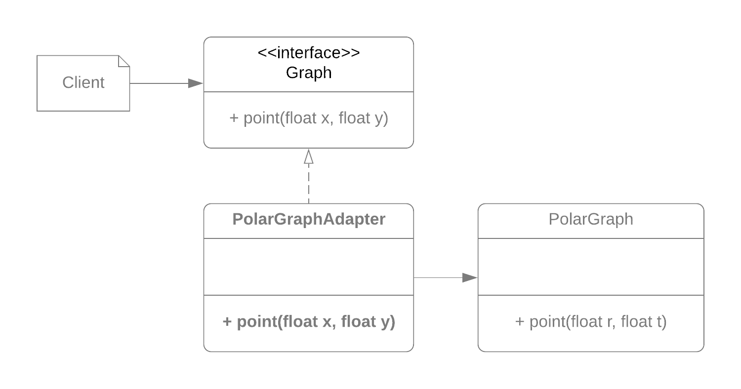 Hướng dẫn Adapter Design Pattern Học Spring Boot