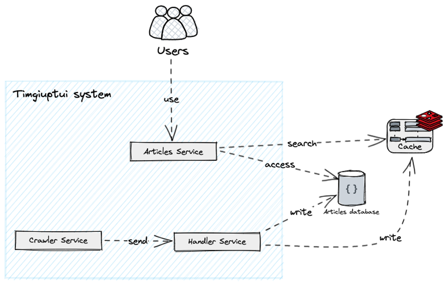 Hình 12: Kiến trúc sau khi thêm Redis.