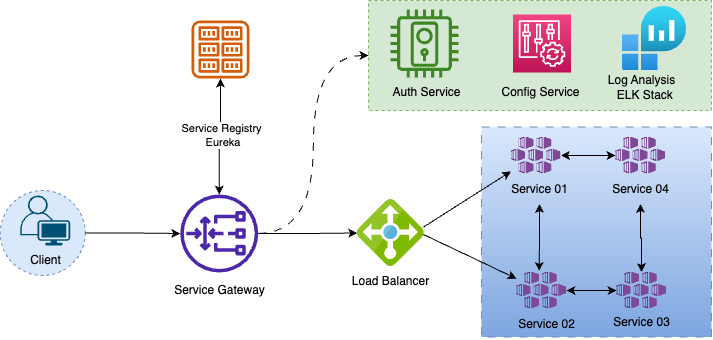 Eureka — JWT Auth — Zuul — ELK.drawio.png