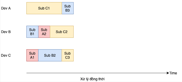 Xử lý đồng thời