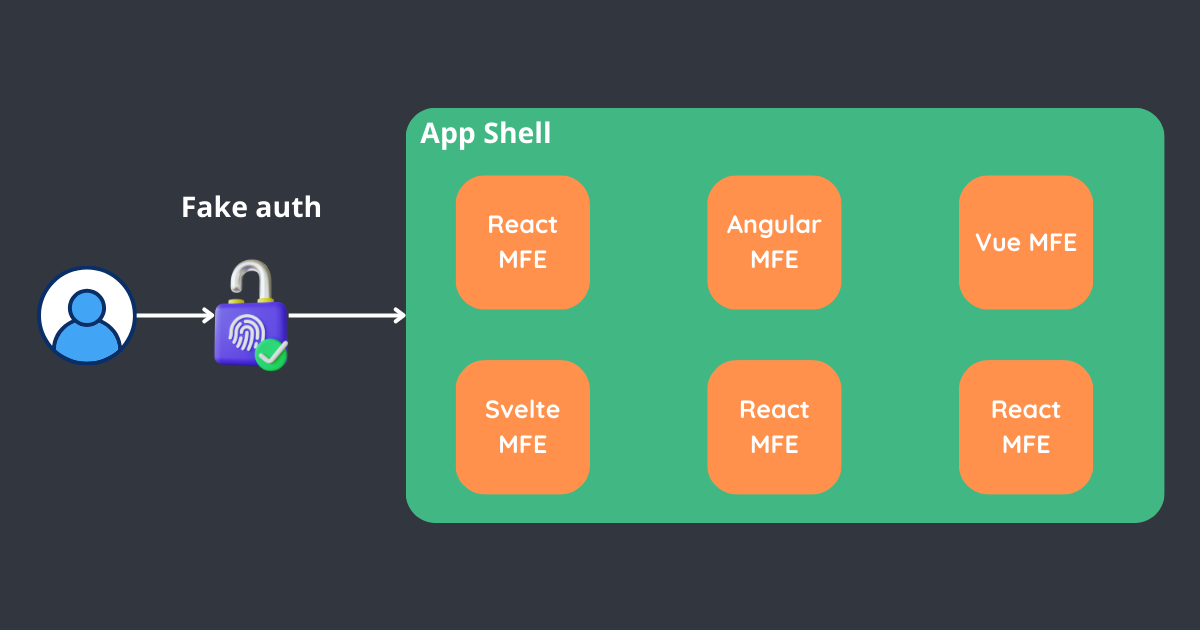Bản sao của Giao tiếp giữa các thành phần trong kiến trúc Microfrontend (1).png