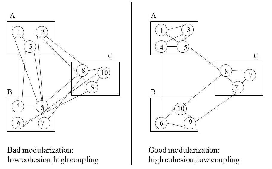 cohesion and coupling