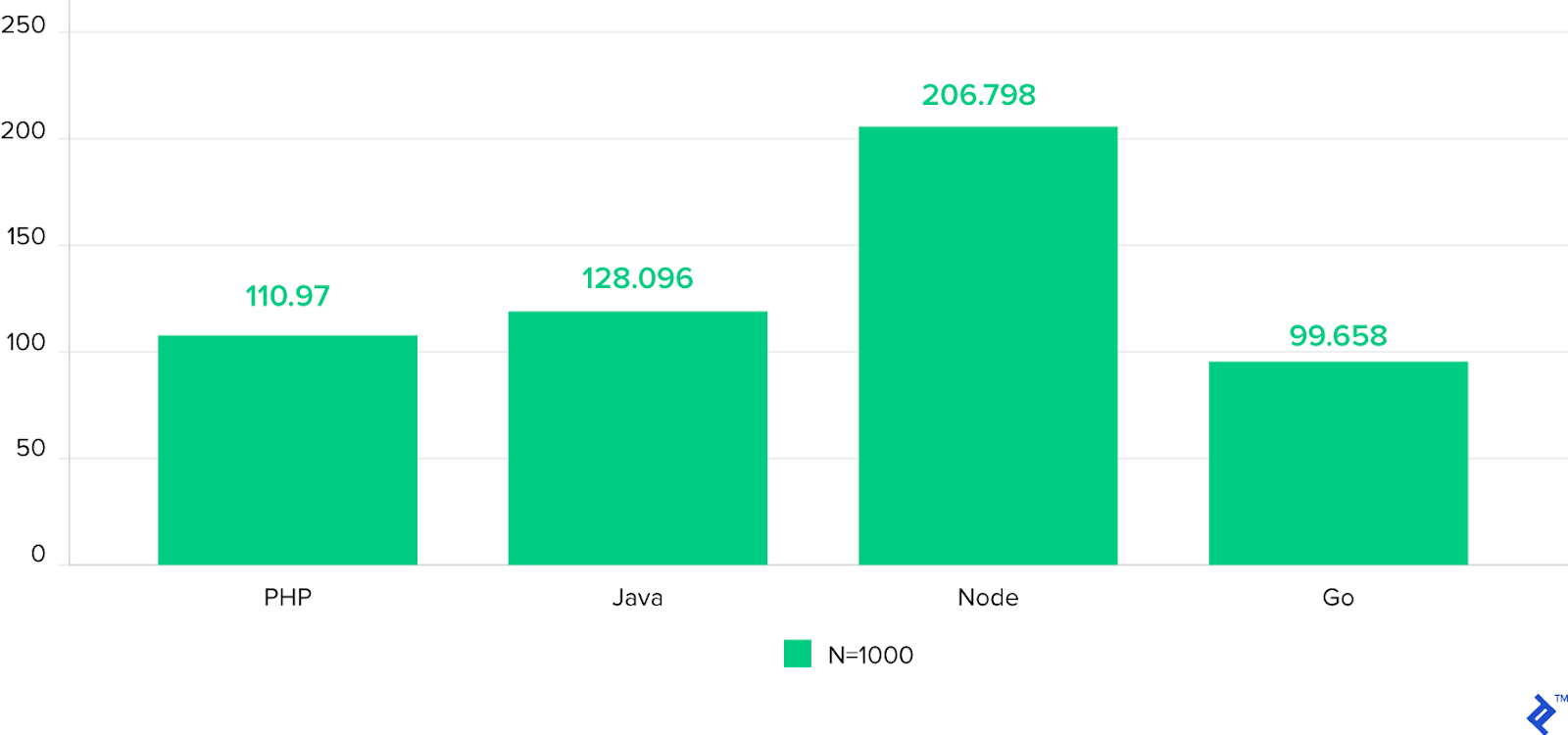 Node js 2024. Node js или php скорость. Производительность node js. Node js vs java Performance. Сравнение производительности node js.