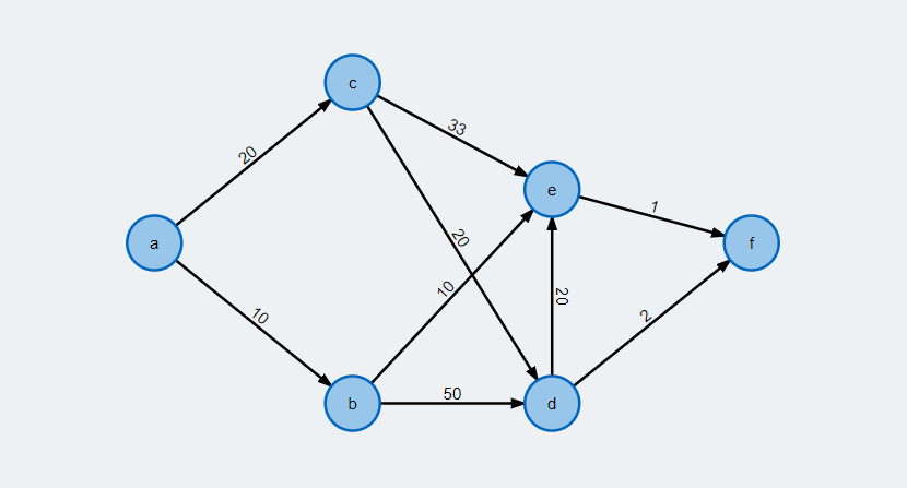 Ví dụ về đồ thị
