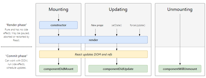 [Cơ Bản] Life Cycle Của Component Trong Reactjs