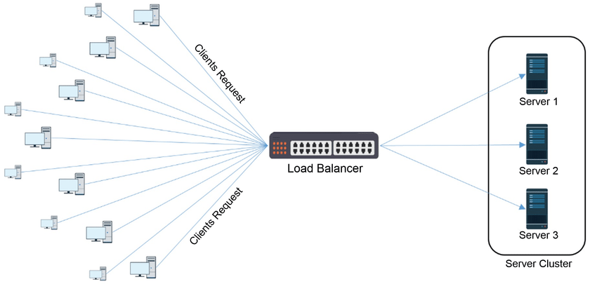 Tìm hiểu về Network Load Balancing