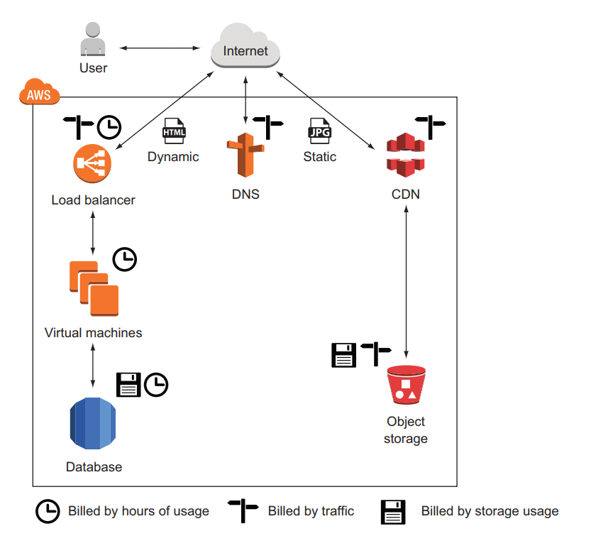 Cách AWS tính phí