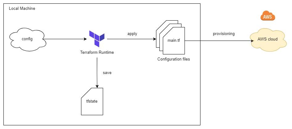 Terraform Series - Bài 7 - Terraform Backend: Understand Backend