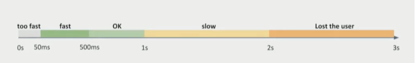 Hình 2: Đánh giá thời gian phản hồi của việc tìm kiếm. Nguồn: redisconf 2018