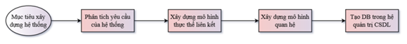 Các bước thiết kế CSDL