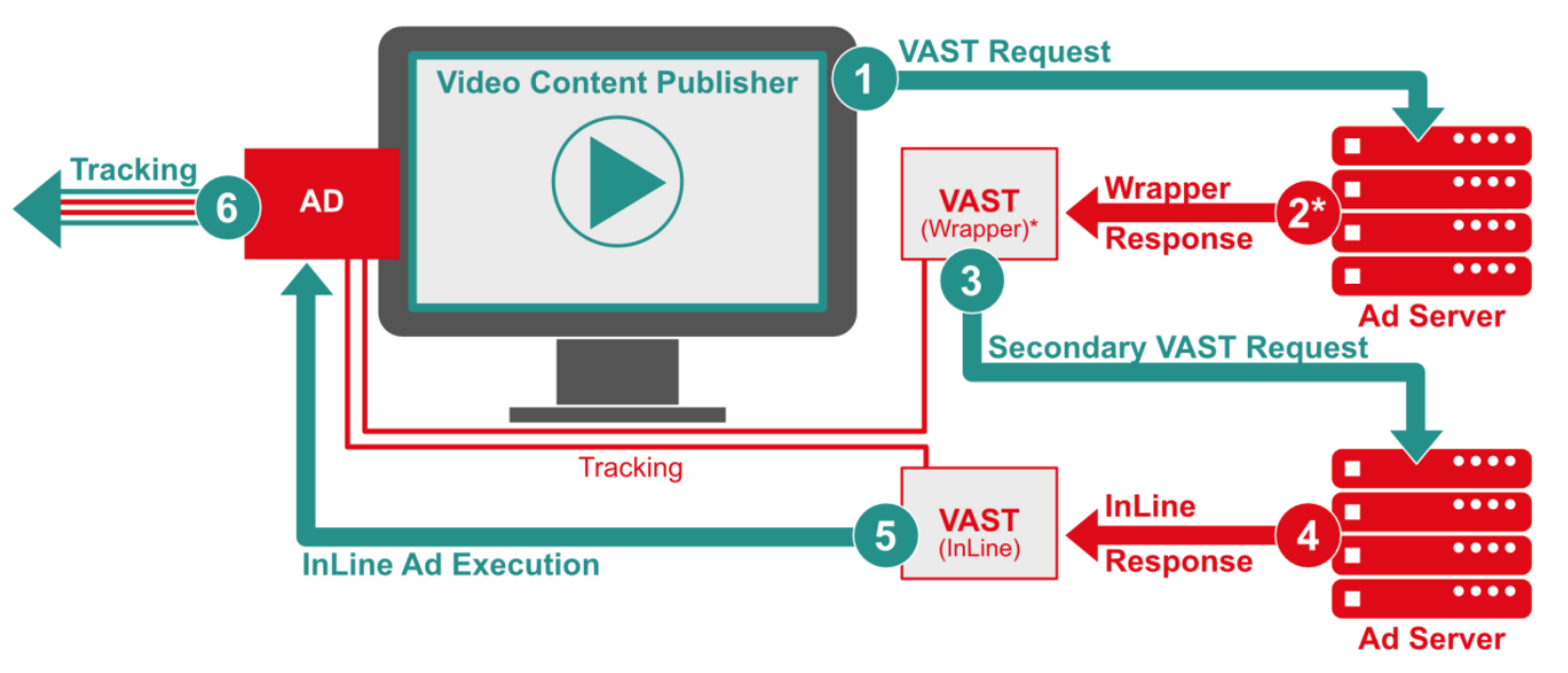 Vast перевод. Vast ads. Adserving. Vast Video. Dynamic ad insertion.