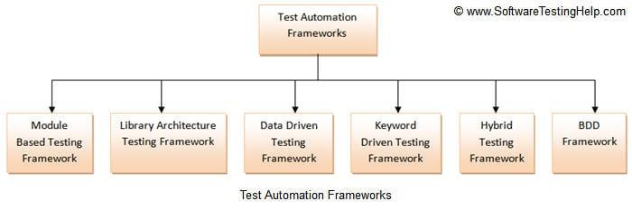 Module testing. Keyword Driven тестирование. Keyword-Driven и data-Driven. Framework Types. Test Automation University.