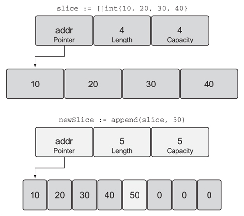 Slices In Golang