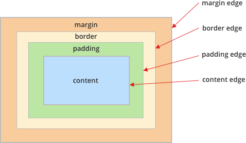 CSS Box Model và box-sizing: border-box là gì vậy?