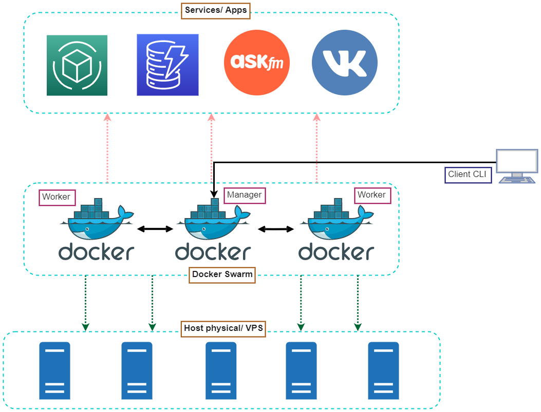 [DEVOPS] [Docker] Phần 7: Docker Swarm - Viblo