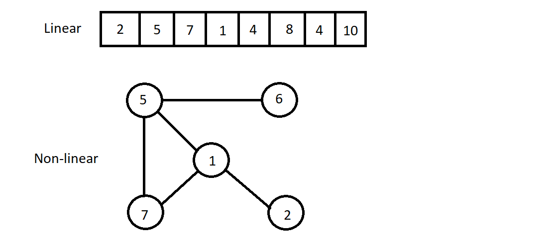 Tổng quan về cấu trúc dữ liệu (data structure) - Viblo