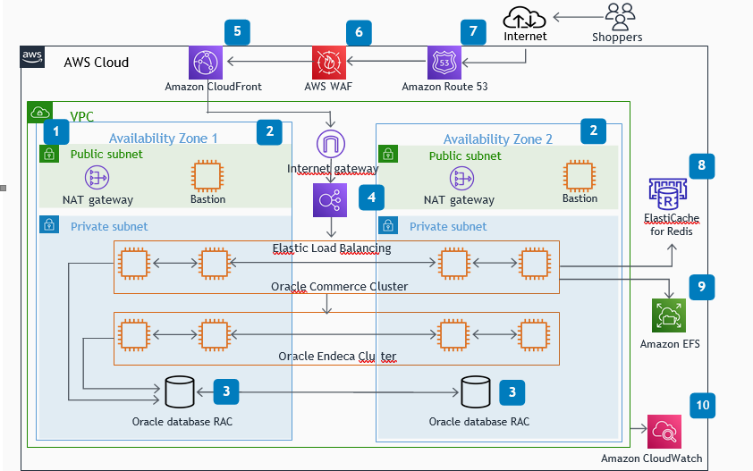 Oracle Commerce Lift And Shift To Aws