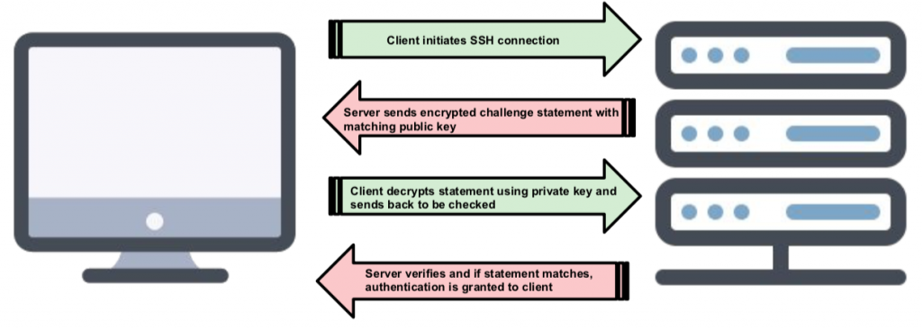 SSH-ключ аутентификация. SSH аутентификация по ключу. SSH аутентификация по паролю. Подключение по SSH С помощью ключа.