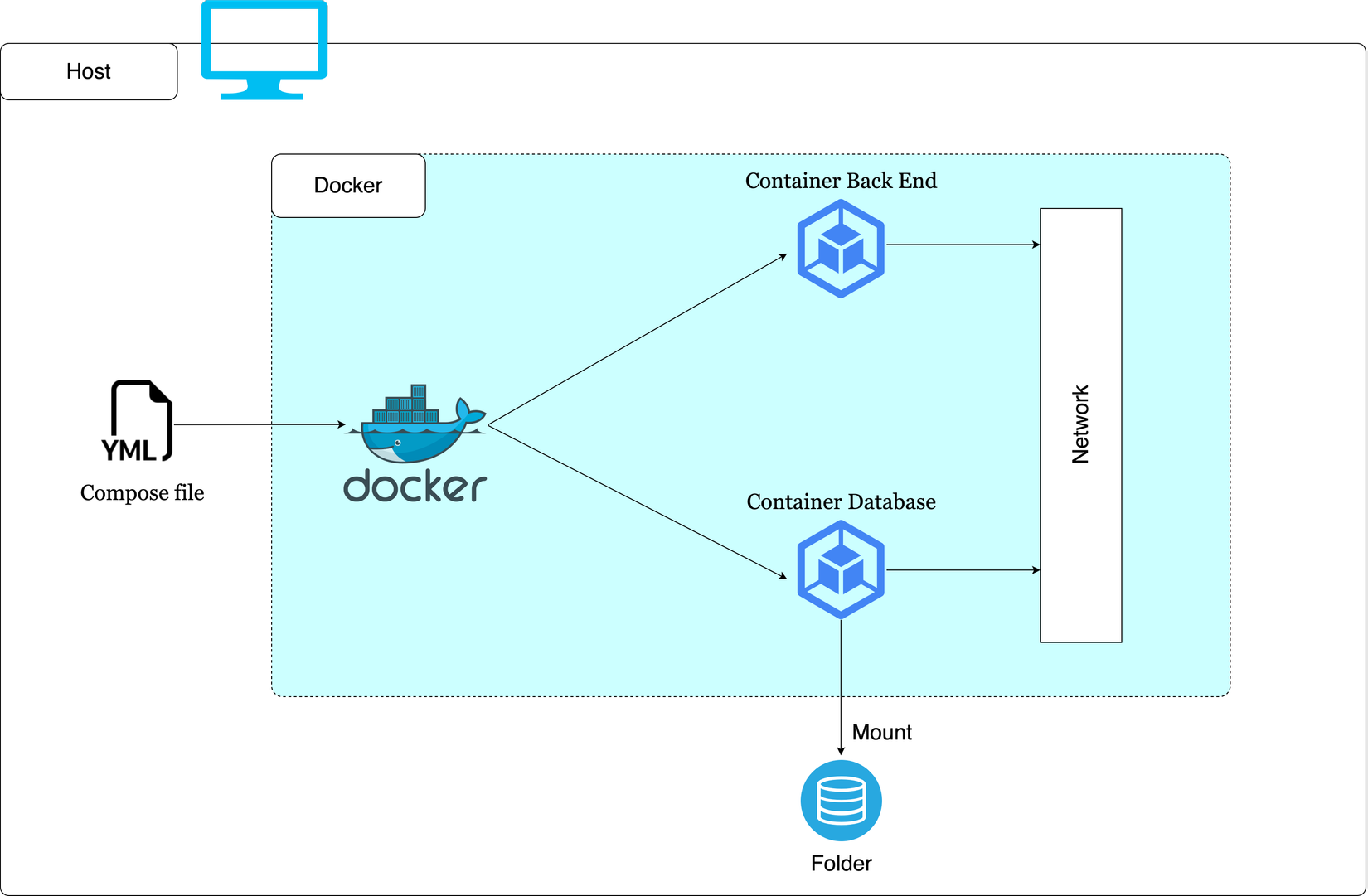 Docker Compose Và Những Kiến Thức Cơ Bản