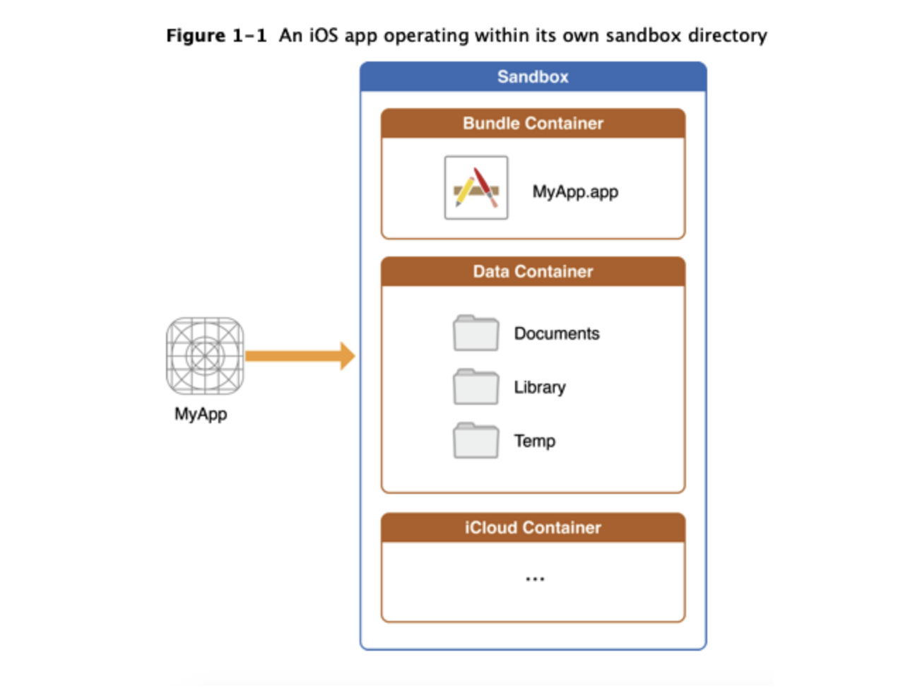 Hình ảnh từ developer.apple.com