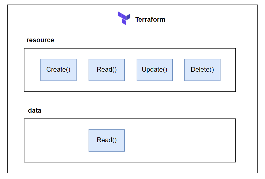 Terraform Series - Bài 2 - Life cycle của một resource trong Terraform