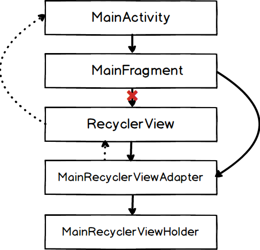 Kiến trúc ứng dụng thực tế