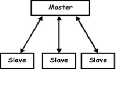 Master/Slave trong Hadoop