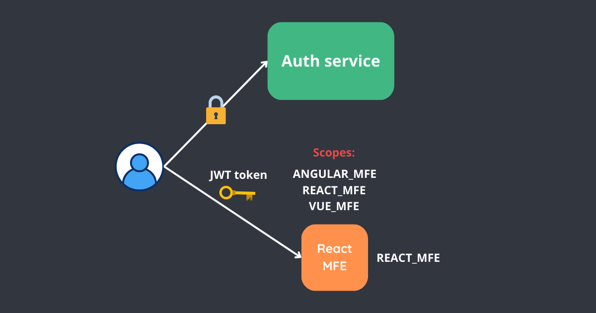Bản sao của Giao tiếp giữa các thành phần trong kiến trúc Microfrontend (7).png