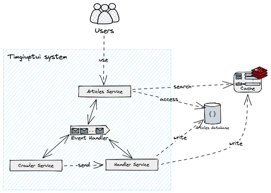 Hình 15: Thêm Event Broker (Handler) vào hệ thống.