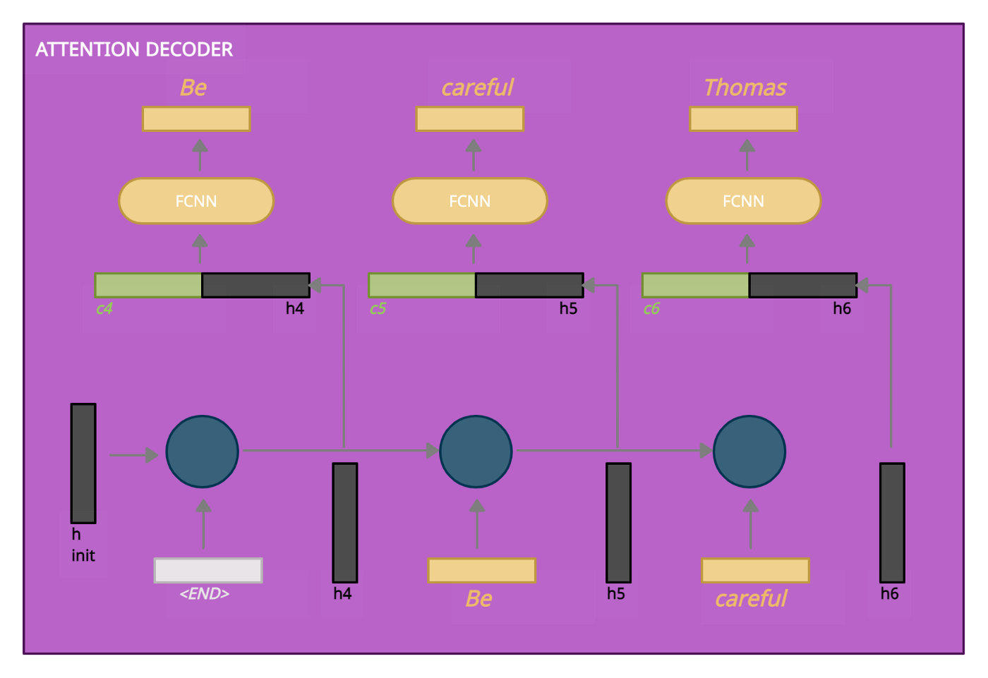 Attention Trong Seq2seq Model