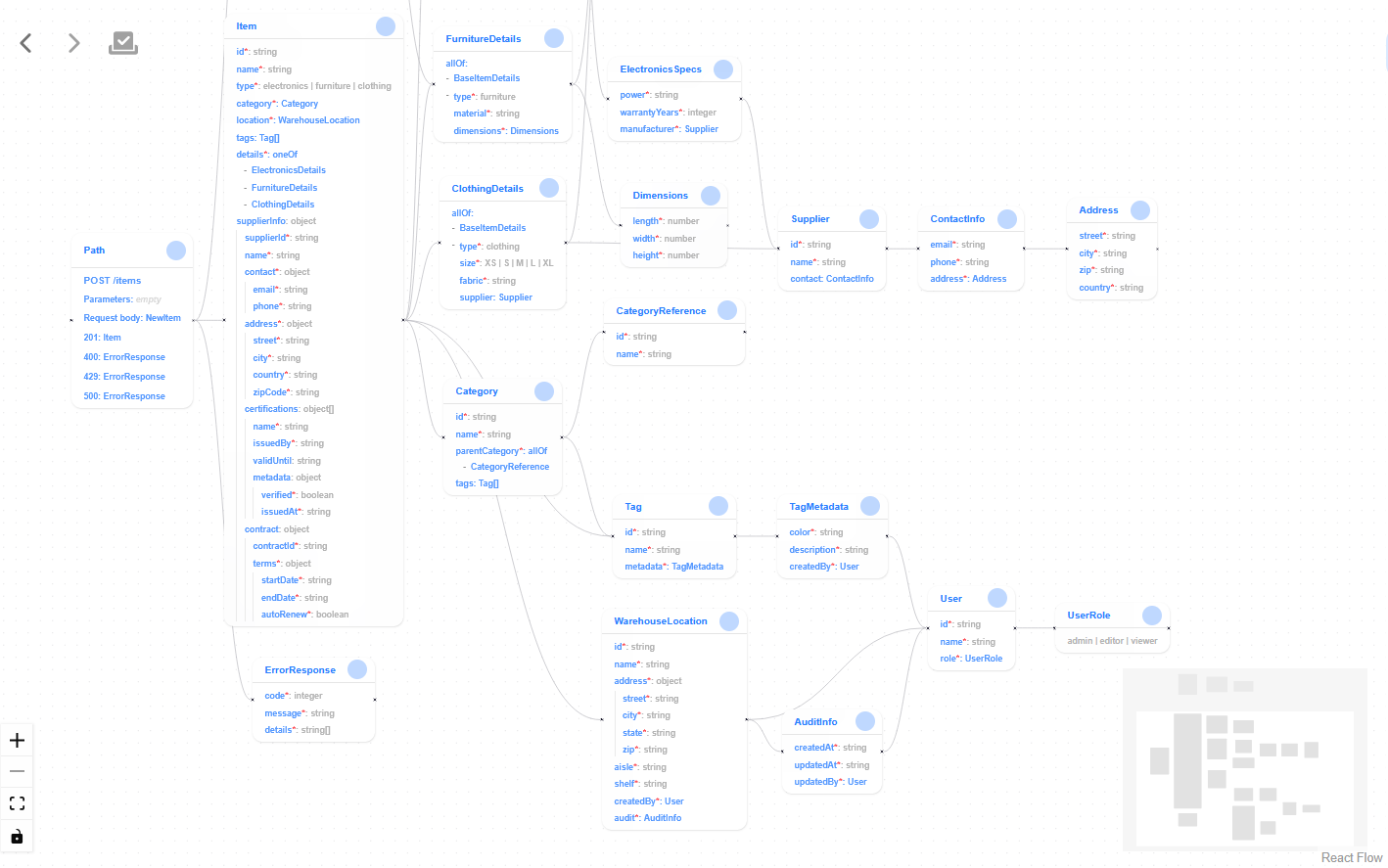 openapi-visualizer-complex-graph.png