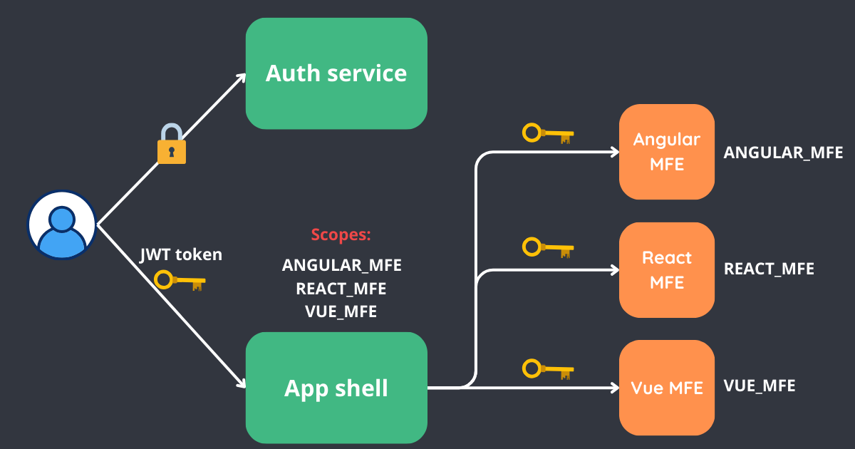 Bản sao của Giao tiếp giữa các thành phần trong kiến trúc Microfrontend (6).png