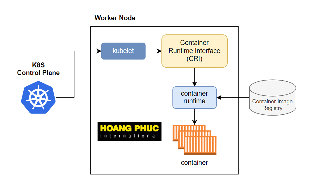 Container Story - How Kubernetes Works With Container Runtime