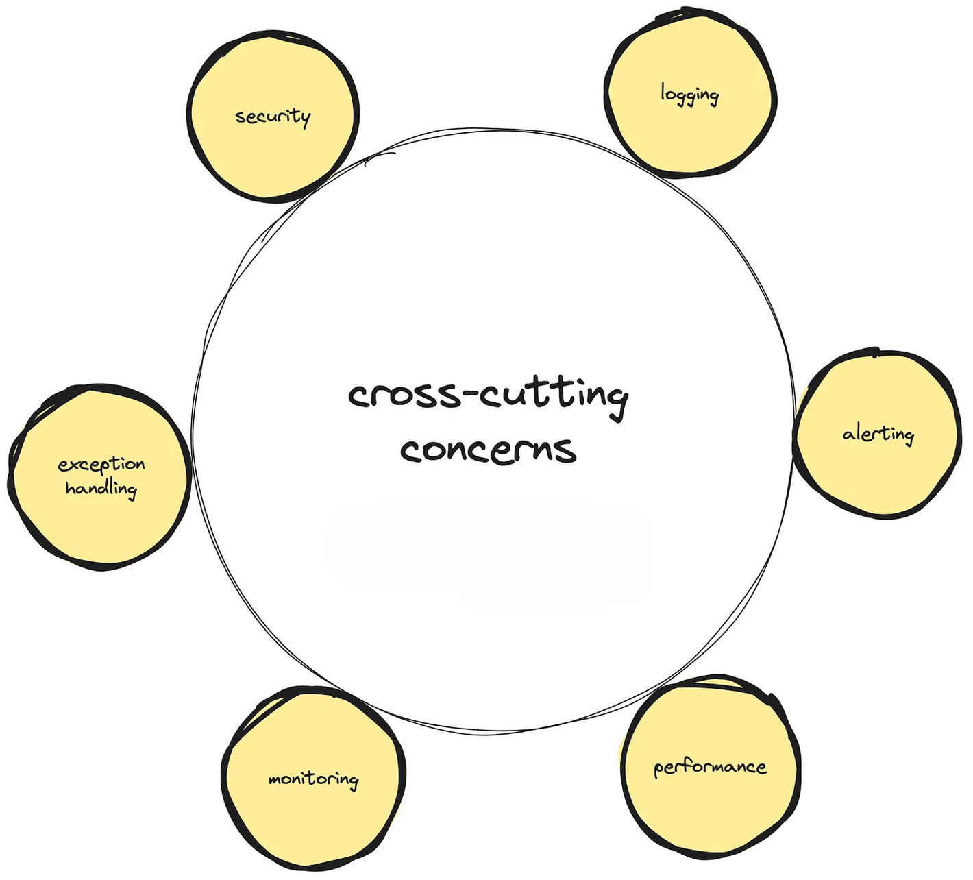 Cross-Cutting Concerns