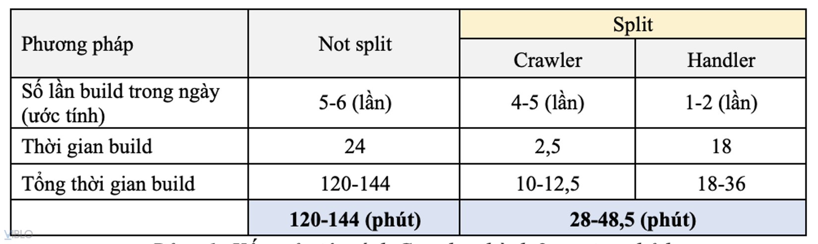Hình 9: Kết quả việc tách Crawler thành 2 service nhỏ hơn.