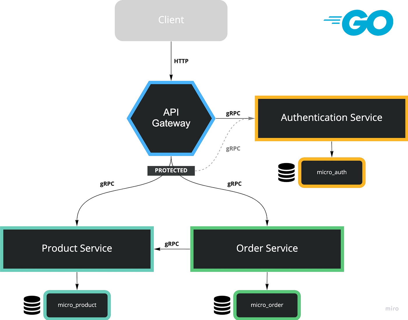 HÌnh ảnh minh họa giao tiếp GRPC giữa các services trong kiến trúc microservices