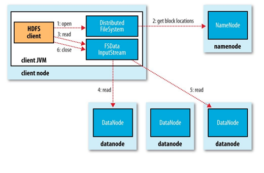 Đọc dữ liệu trong HDFS