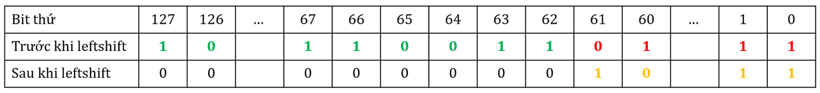 Mô phỏng trước và sau khi leftshift. Bit màu xanh là những bit còn giữ nguyên sau khi leftshift. Bit màu vàng là bit màu xanh được chuyển ra sau khi leftshift. Bit màu đỏ là những bit có thể bị thay đổi sau bitshift (và cũng là bit thực sự tham gia xor).