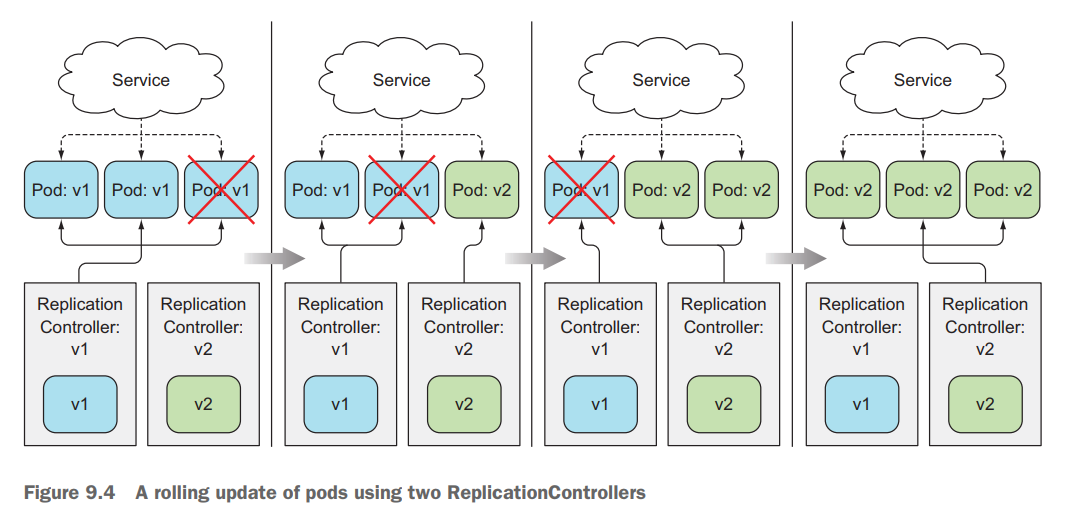 Kubernetes Series - Bài 5 - Deployment: Cập Nhật ứng Dụng Bằng Deployment