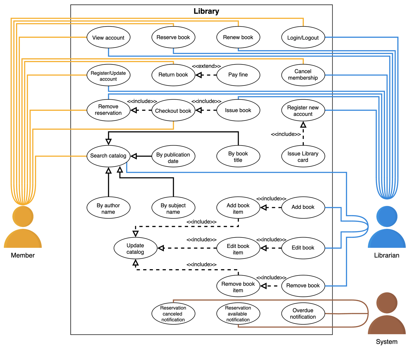 Use case diagram for Library Management System
