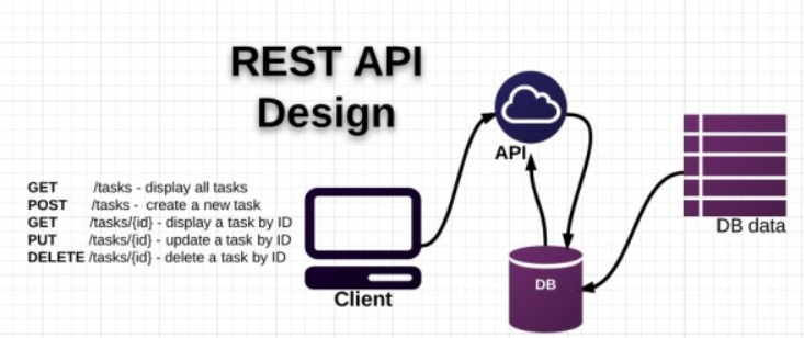 RESTful API là gì ?