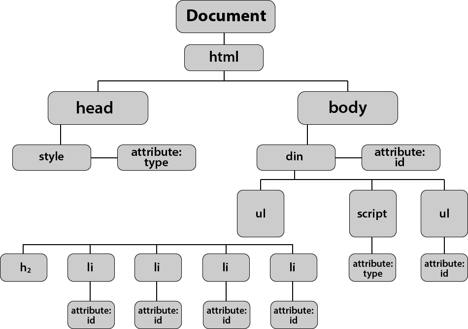 Html and dom itzone