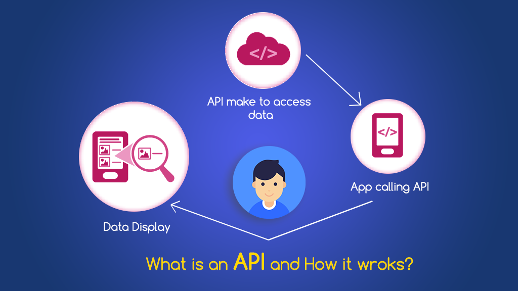 What is an API and How it works? LaptrinhX
