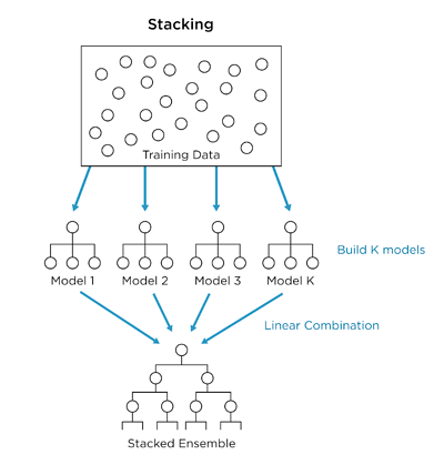 Stacking Image