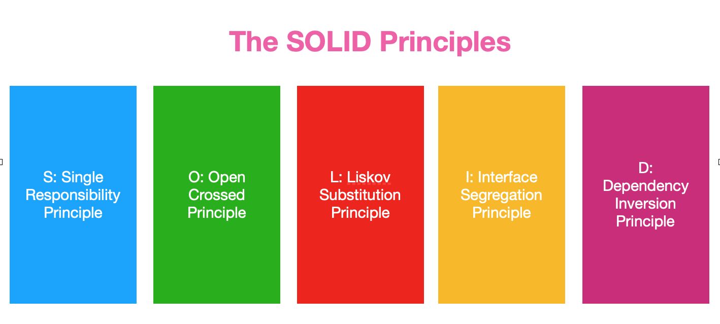 Introduction To Solid Principles 