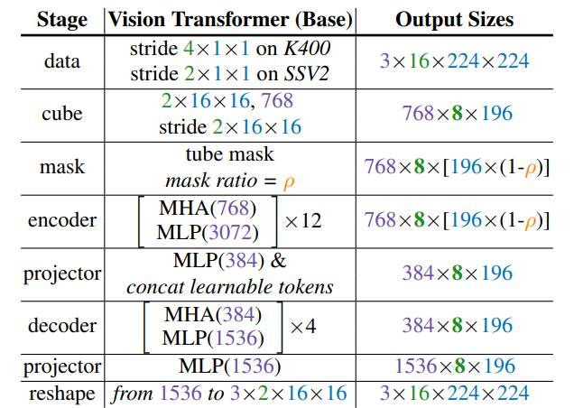 Paper reading | VideoMAE: Masked Autoencoders are Data-Efficient ...