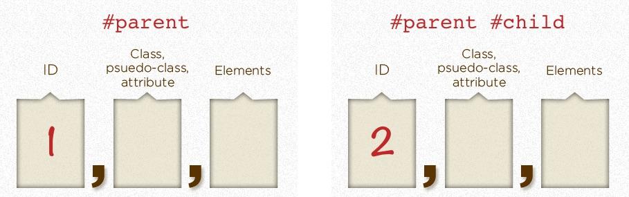 GrabCV - CSS Specificity