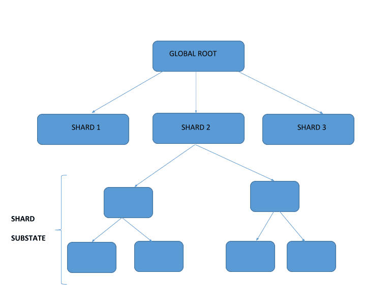 hình ảnh minh họa cho Sharding